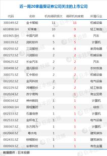 本周機(jī)構(gòu)調(diào)研個(gè)股名單曝光 三大龍頭獲重點(diǎn)關(guān)注